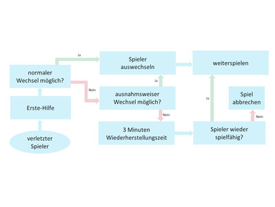 Verlertzung Ablauf Schema