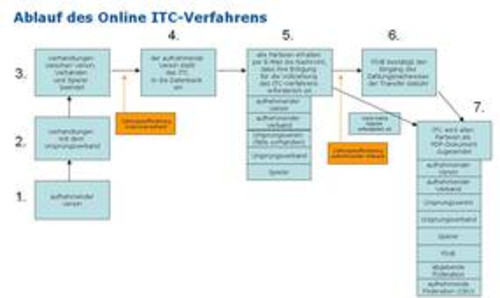 ITC